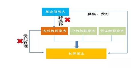《資管新規》落地后，私募基金進行實業投資的產品架構設計新思路